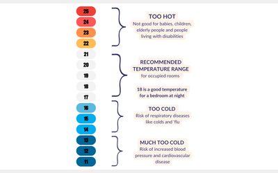Infographic showing a room temperature scale from too hot to too cold, with an ideal comfort range in the middle.